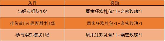 王者荣耀周末对战奖励内容介绍 王者荣耀周末狂欢礼包怎么获得