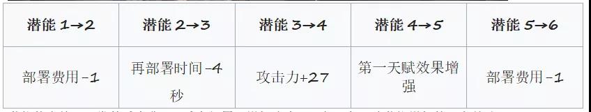 明日方舟刻俄柏潜能提升分析 刻俄柏潜能强度解析