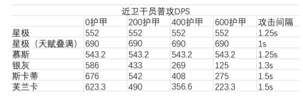 明日方舟干员星极面板分析 明日方舟干员星极强度分析