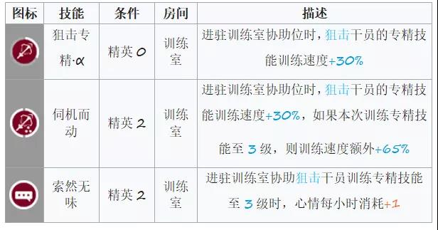 明日方舟W基建技能攻略 W基建技能使用指南