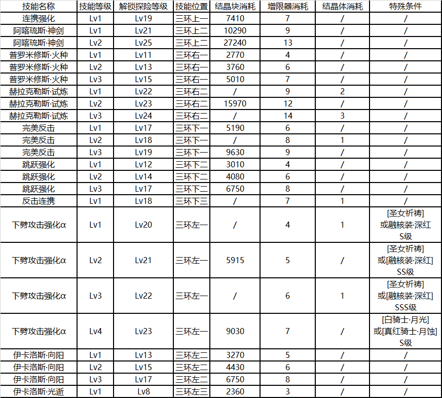 崩坏3后崩坏书特战队员技能解锁资源消耗表 技能升级顺序一览