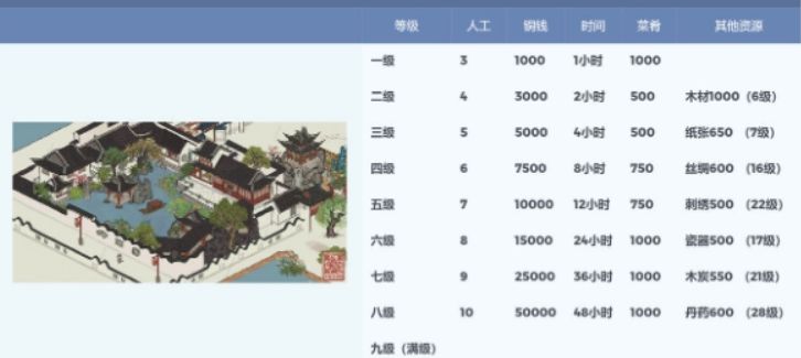 江南百景图东园升级材料一览 东园升级资源介绍