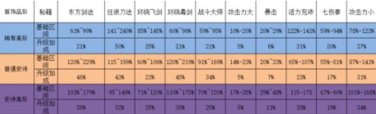 我功夫特牛新版本首饰选择推荐 我功夫特牛新版本首饰属性介绍