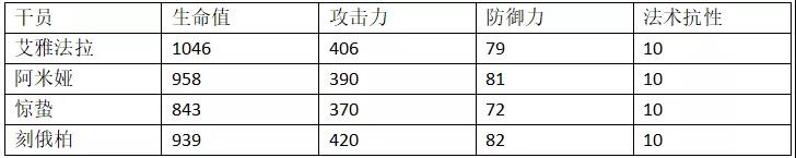 明日方舟刻俄柏属性数据一览 刻俄柏同类型干员数据对比