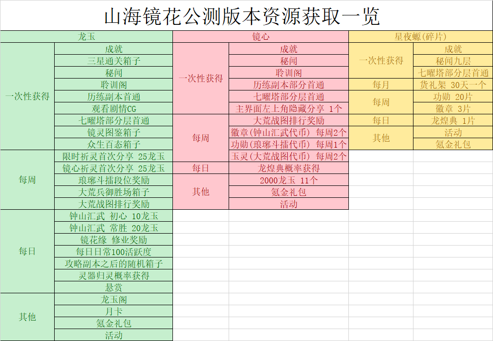 山海镜花资源掉落表 资源获取一览