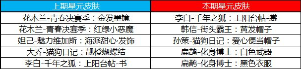 王者荣耀夺宝奖池内容更新介绍 王者荣耀许愿屋奖池及商店内容更新介绍