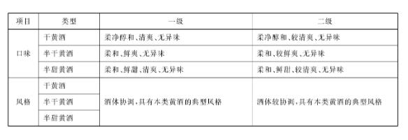 黄酒质量等级一二三哪个好，优级好于一级好于二级没有划分三级