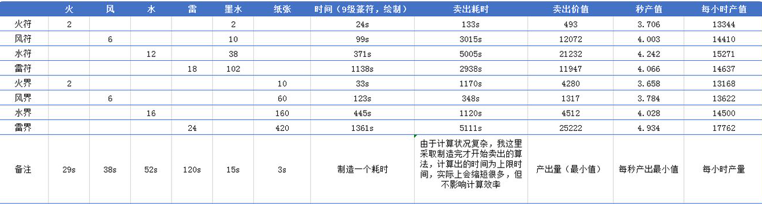 阴阳师万事屋卖出耗时表 阴阳师万事屋箓符价值表