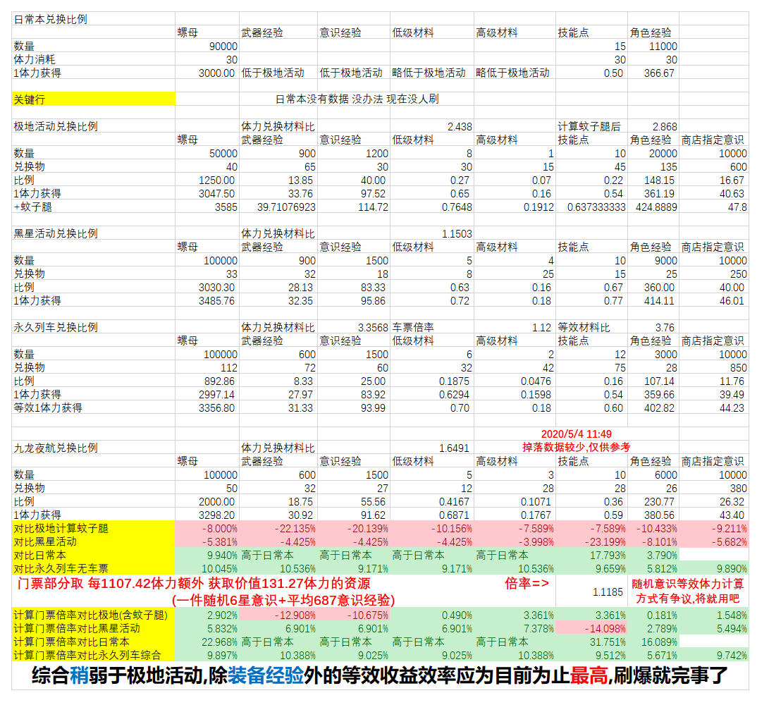 战双帕弥什九龙夜航商店终极兑换攻略 九龙夜航与日常本兑换比例汇总