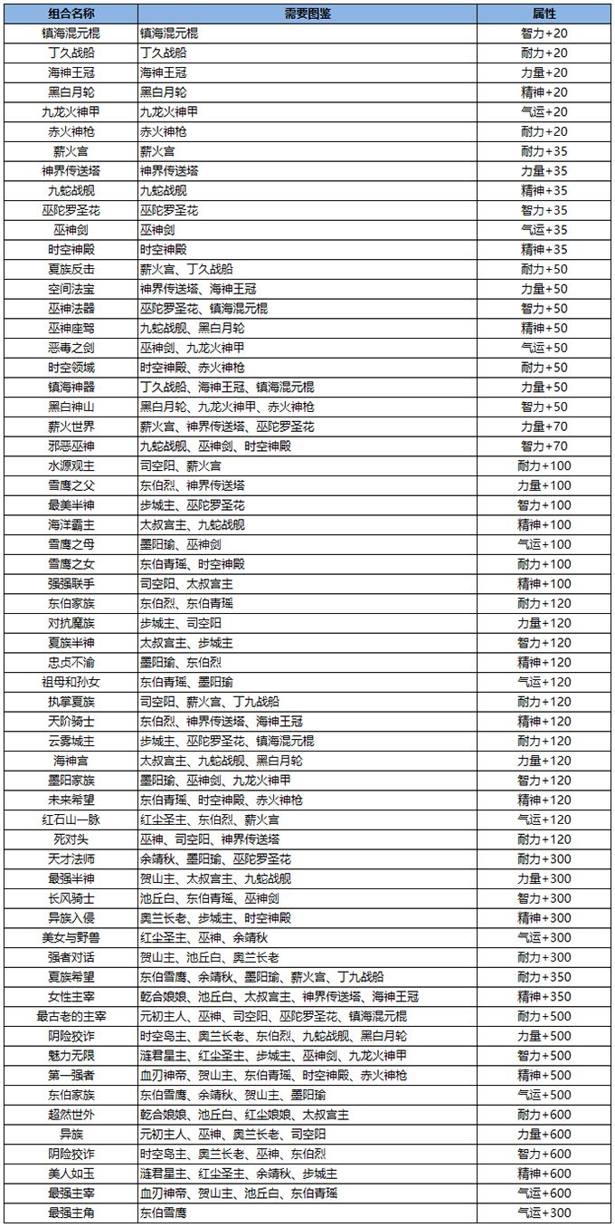 雪鹰领主手游薪火世界攻略大全 薪火世界图谱及组合属性一览