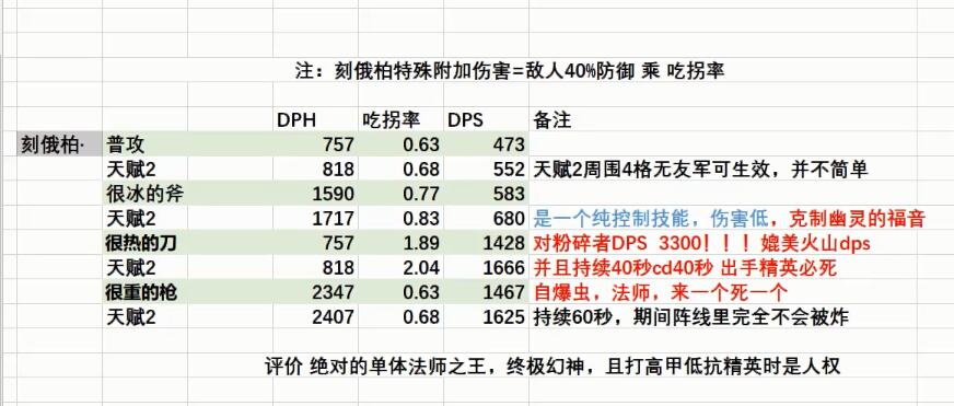 明日方舟刻俄柏全面评测 新幻神刻俄柏实际表现如何