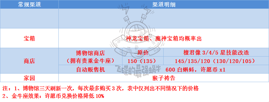 最强蜗牛许愿周攻略汇总 许愿周全方位玩法指南