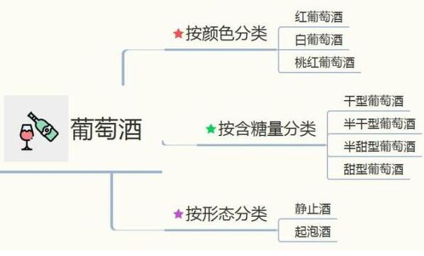 葡萄酒干型和干红一样吗，不一样干红只是干型葡萄酒的一种