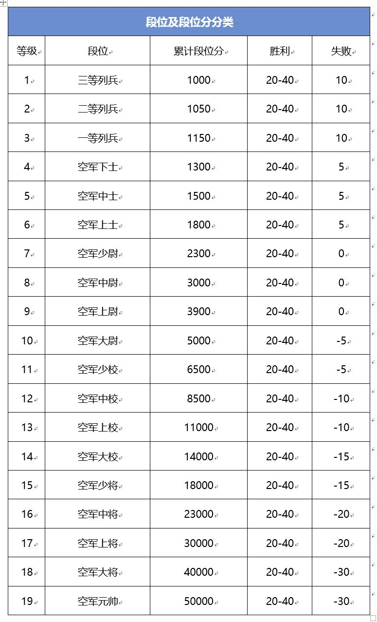 苍穹上的轰鸣段位等级排名 段位分数表一览