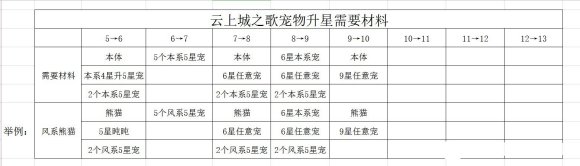 云上城之歌宠物升星材料消耗一览表