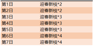 王者荣耀2020元宵节活动攻略 元宵节活动材料兑换与获取指南