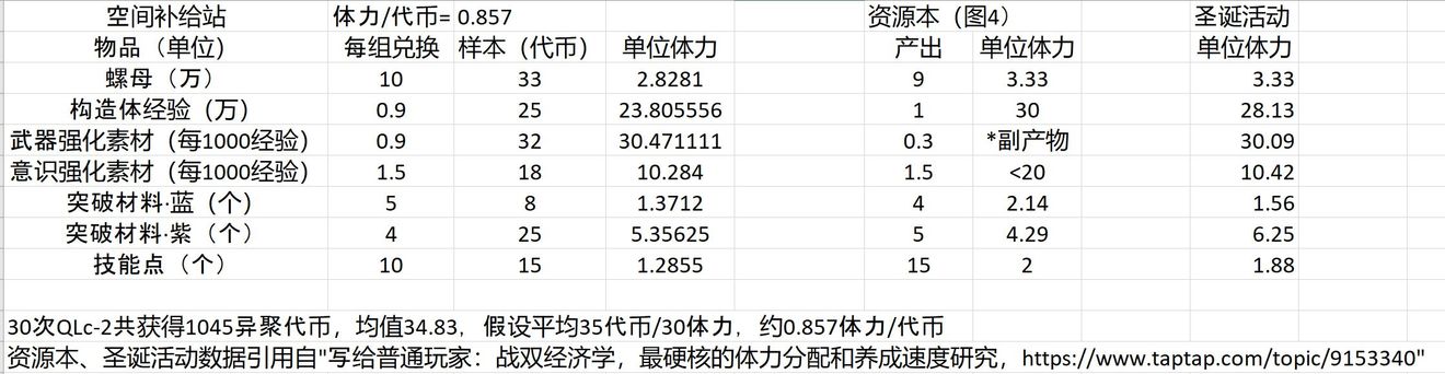 战双帕弥什黑星活动体力与材料比例详解