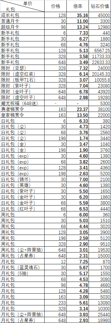 剑与远征氪金玩法攻略大全 剑与远征钻石使用建议