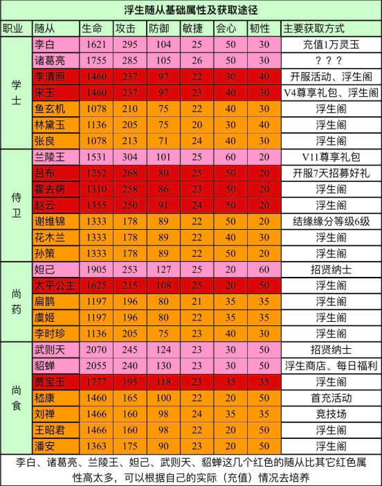 浮生为卿歌平民随从培养攻略 浮生为卿歌随从属性大全表