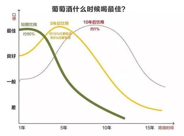 葡萄酒新酒好还是老酒好，99%的中低端新酒好/仅1%的高端酒好