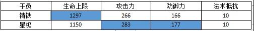 明日方舟铸铁与星极对比 铸铁与星极属性数控对比