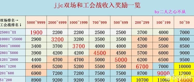 公主连结每月宝石收入计算 宝石收益计算详解