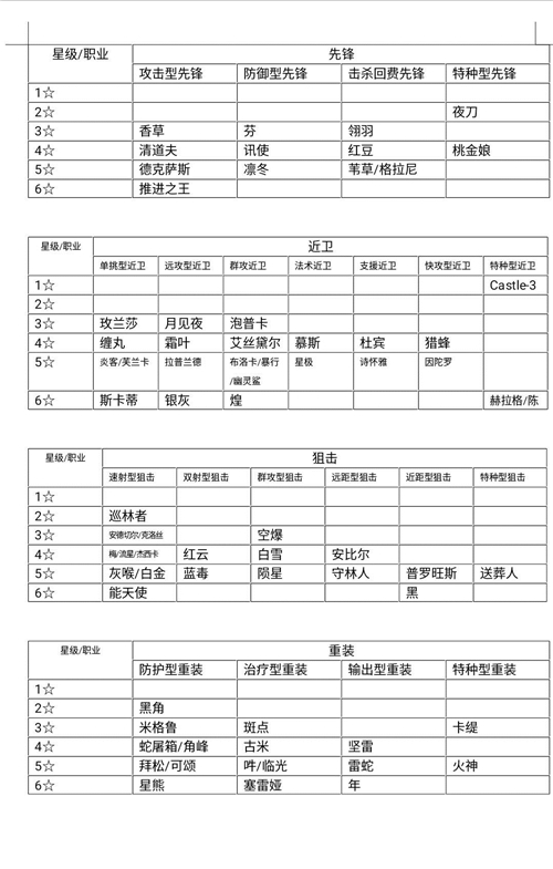 明日方舟全干员职业划分表 明日方舟最新全职业干员一览