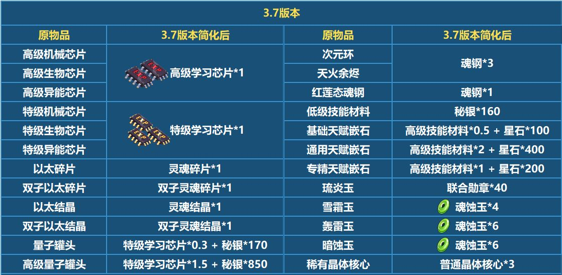 崩坏33.7版本材料调整详解 3.7版本材料改动一览表