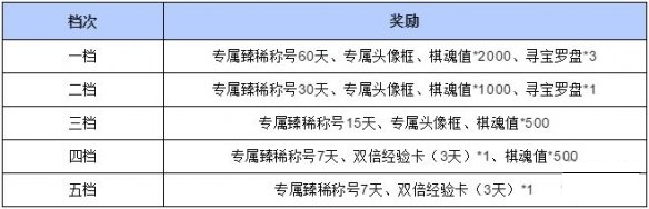 战歌竞技场开服活动有什么 开服活动大全