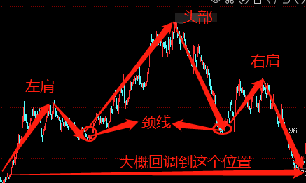 股票头肩顶形态需要调整多久？