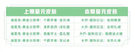 王者荣耀最新许愿屋攻略 最新星元皮肤分享