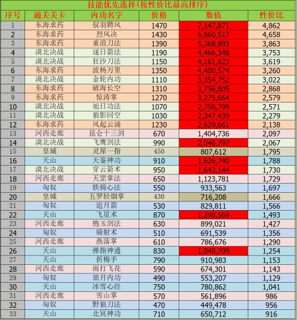 我功夫特牛内功加点大全 内功选择及加点方案汇总