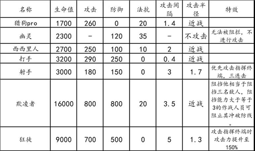 明日方舟危机合约龙门中转站通关思路 龙门中转站难点及词条详解