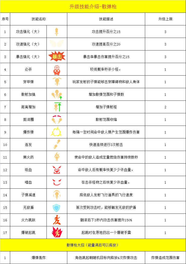 幸存绿洲突围枪手散弹枪流派技能介绍 散弹枪流派枪手技能搭配推荐