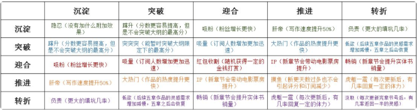 网络小说家模拟小说种类搭配评分表 网络小说家模拟角色天赋效果汇总