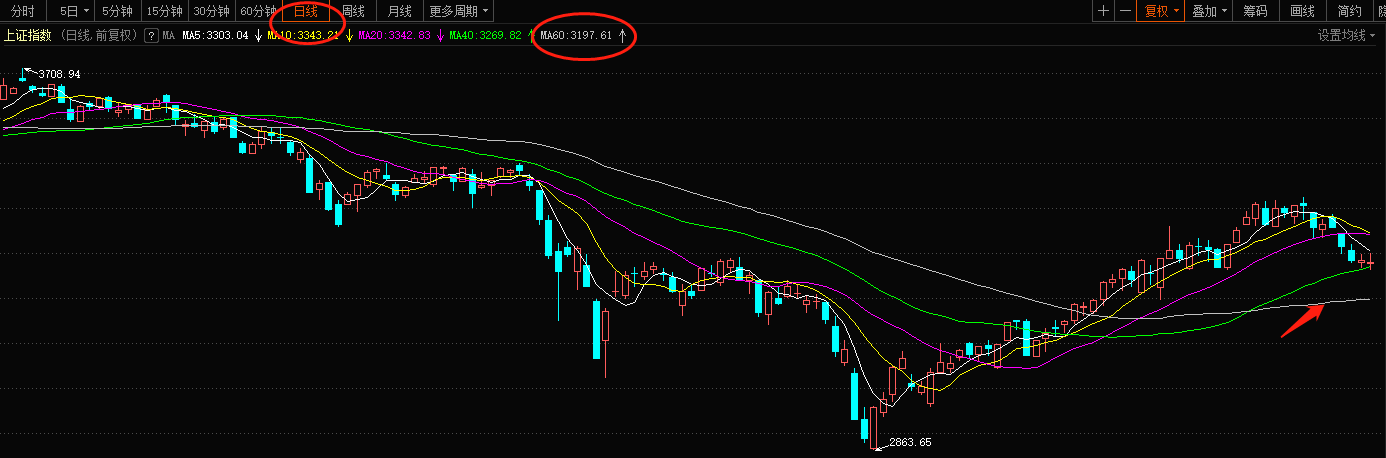 60日均线怎么看在图上？