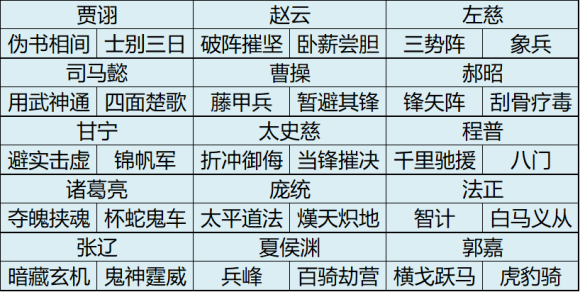 三国志战略版s3土匪五队强势阵容配将攻略