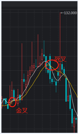 可转债看15分钟K线还是看日k线？