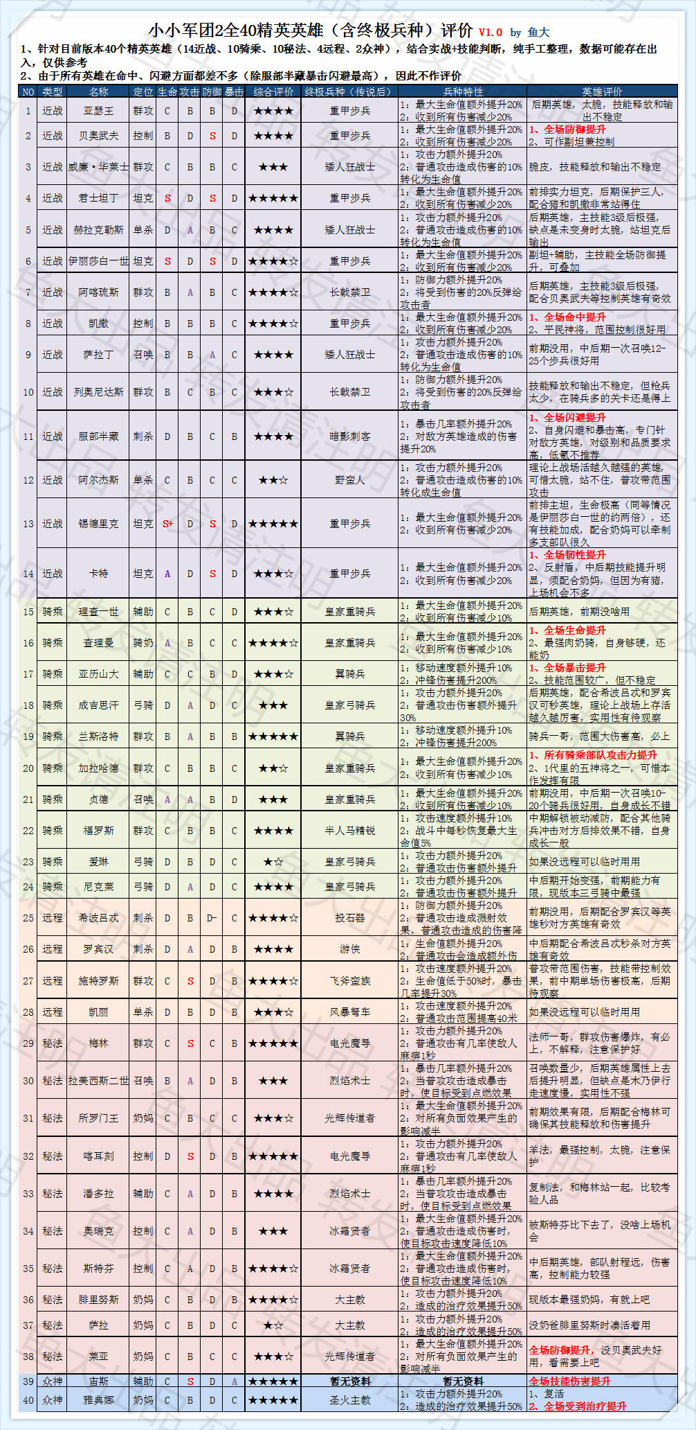 小小军团2英雄强度表 兵种特性及英雄评价详解