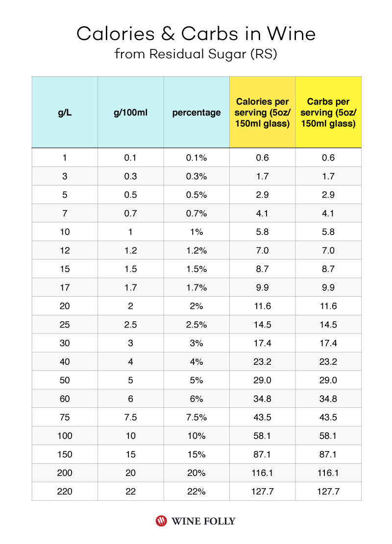 葡萄酒中的残糖是什么以及来自哪里