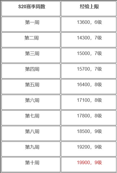 王者荣耀S20赛季战令每周经验上限说明 战令一周最多升多少级