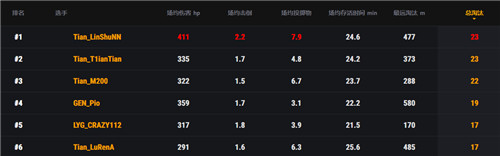 PCS东亚慈善赛第二赛程过半 Tianba战队火力全开领跑排行榜