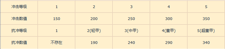 重装战姬冲击抗冲效果详解 冲击抗冲有什么用