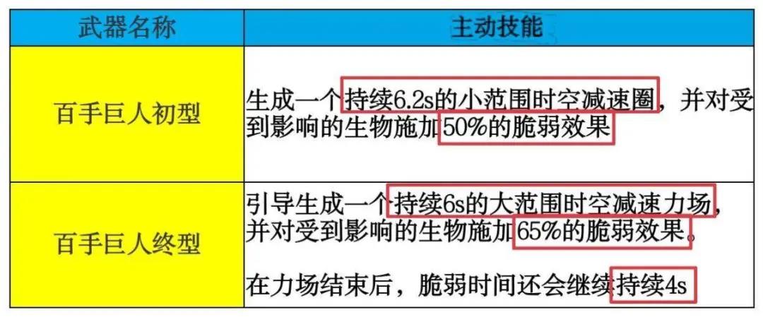 崩坏3百手超限数据对比 百手巨人终型与初型对比说明