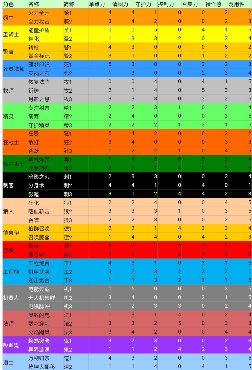 元气骑士全角色技能强度评测 全角色技能能力数值解析