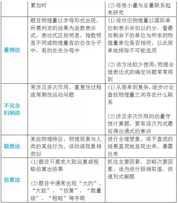 2022年高考物理万能答题模板 最新答题技巧整理