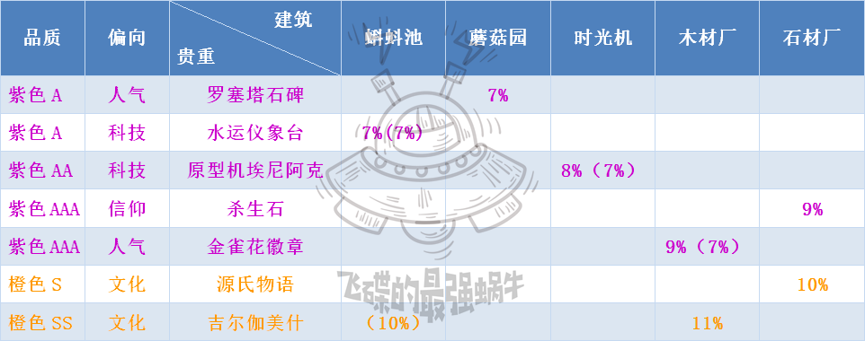 最强蜗牛家园建筑升级消耗表 建筑黑蝌蚪、石材及木材消耗一览