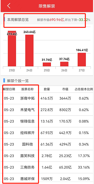 股市解禁看哪里？