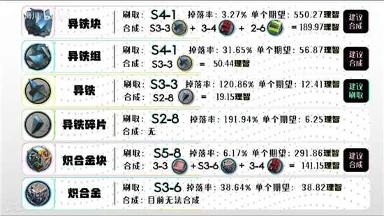 明日方舟全材料获取一览 明日方舟材料获取地点大全