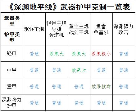 深渊地平线武器护甲克制表 攻防克制关系说明